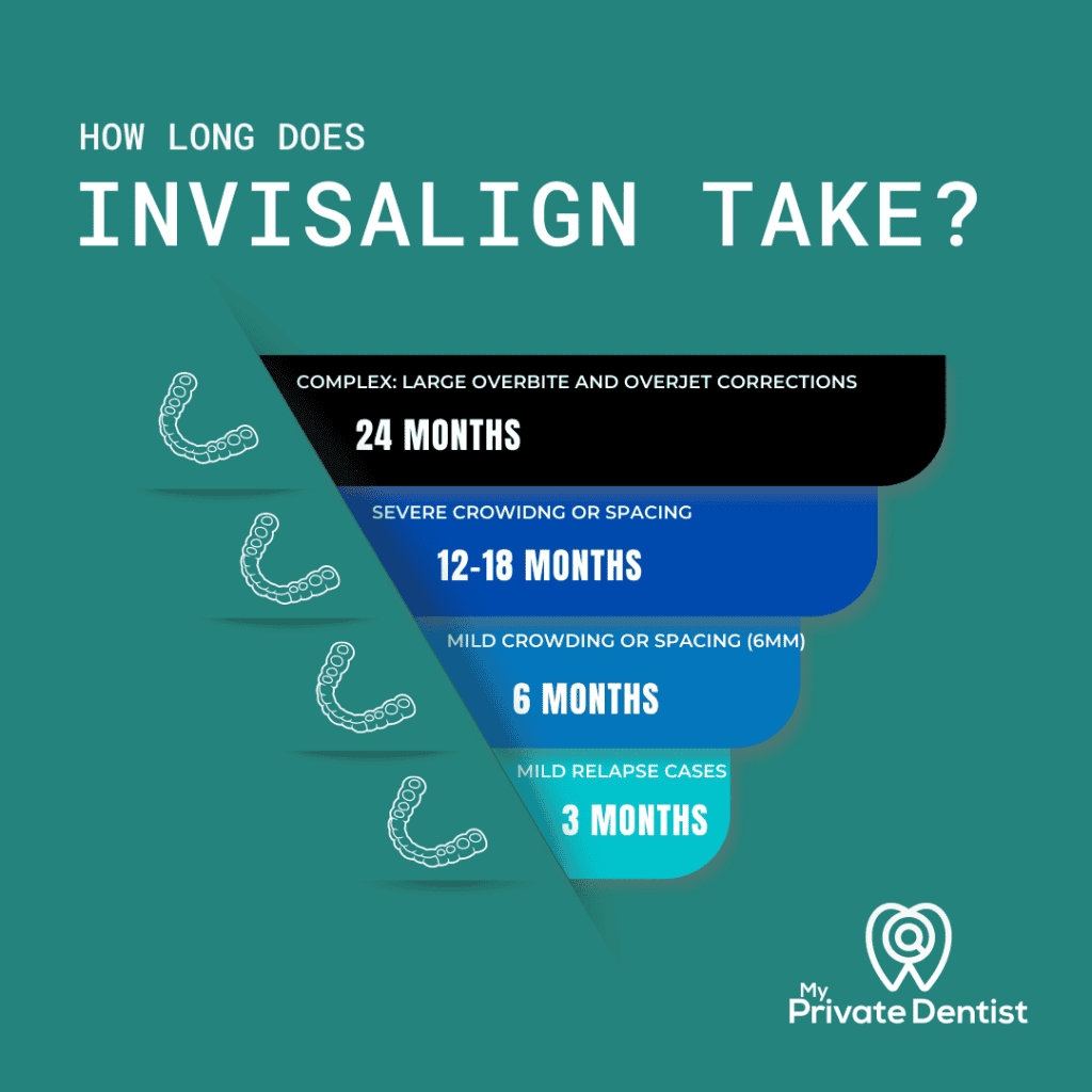 How long does Invisalign take