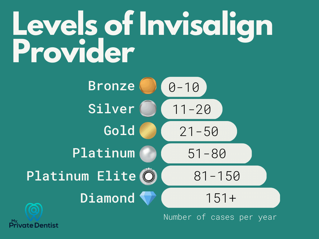 Invisalign cost UK