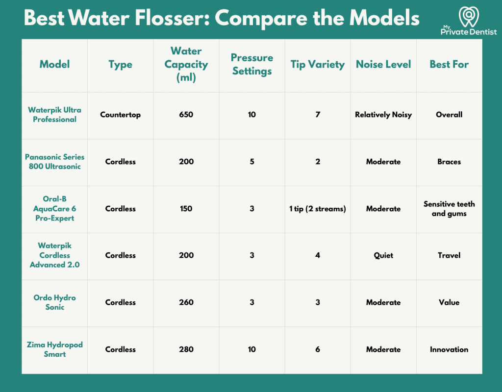 Compare Water Flossers 