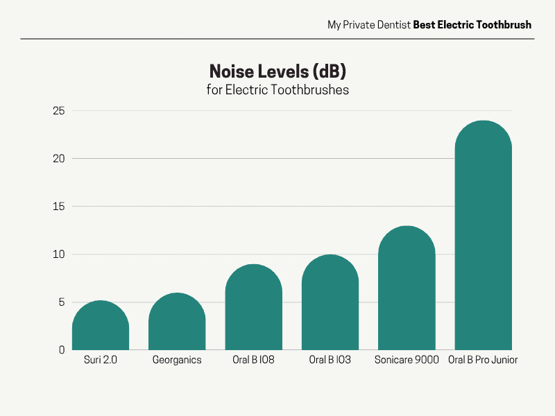 Bar chart comparing the noise levels in decibels (dB) for six electric toothbrushes, with the SURI 2.0 being the quietest